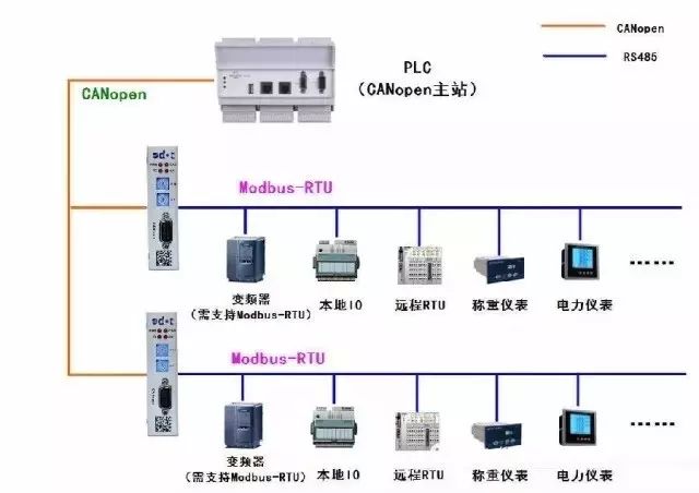 Differences Between RS-485 and MODBUS