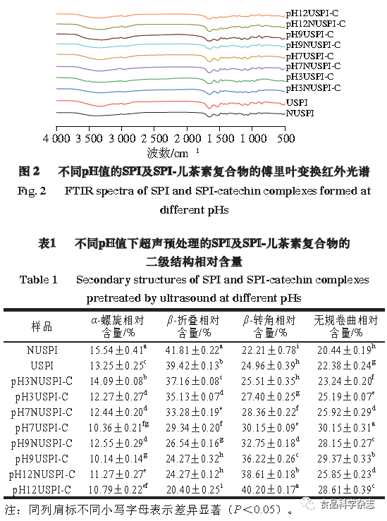 Effects Of Ultrasonic Pretreatment On Soy Protein-Isolate-Catechin Non-Covalent/Covalent Complex Structure And Function