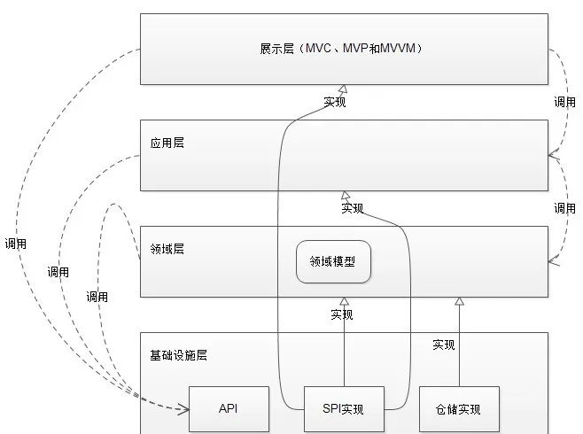 Design Principles: A Discussion on SPI and API