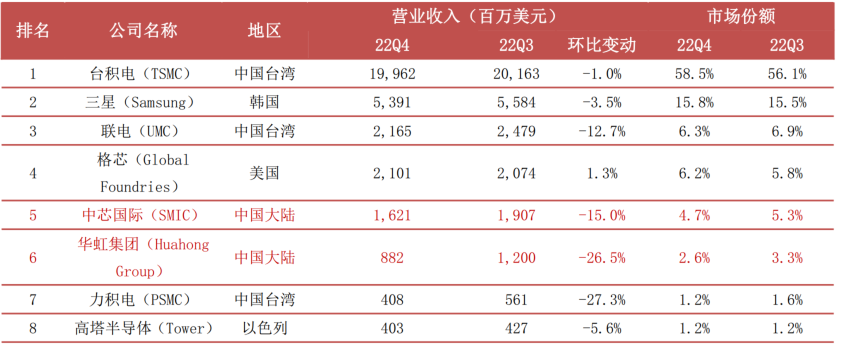 Understanding the Semiconductor Industry Chain