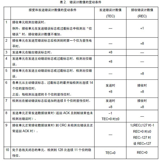 Introduction and Features of CAN Bus - Part 1