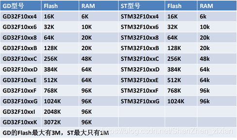 Differences Between STM32, GD32, and ESP32