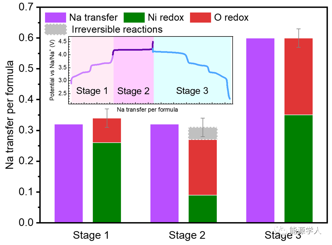 Negligible Voltage Hysteresis With Strong Anionic Redox in Conventional Battery Electrode