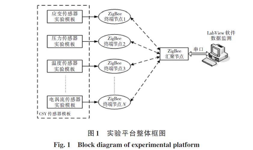 Transformation and Application of ZigBee-Based Sensor Experiment Platform