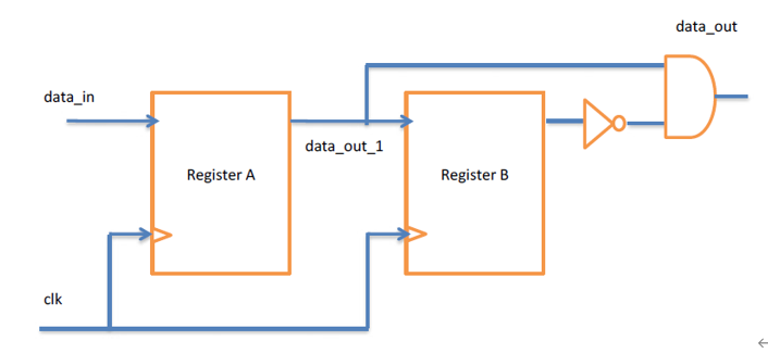 Summary of Multi-Clock Domain Processing Methods in IC Design