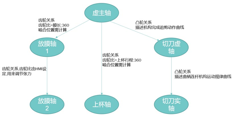 Application of Hechuan Q1 PLC and X3E EtherCAT Servo in Packaging Industry