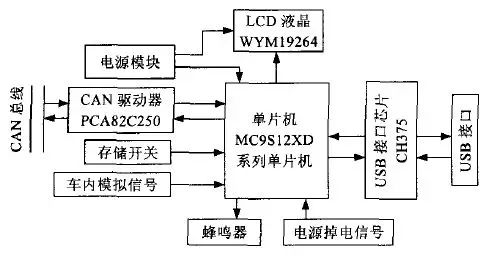 Design of CAN Bus Dashcam Based on Data Bus