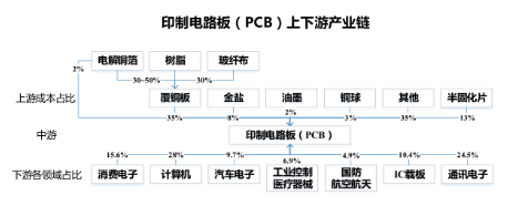 Analysis of The Printed Circuit Board (PCB) Industry