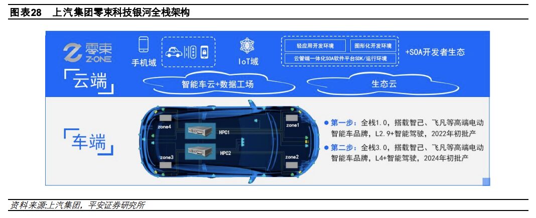 In-Depth Report on Automotive Electronic and Electrical Architecture