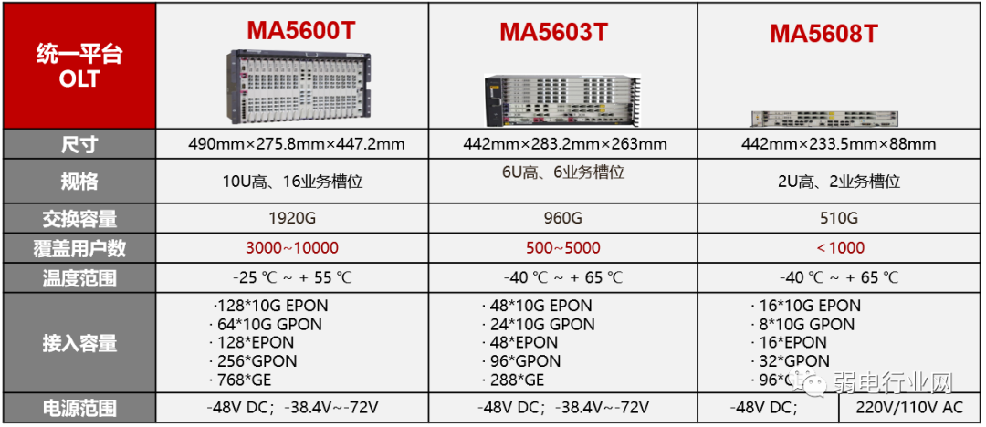 All-Optical Network Architecture Solutions
