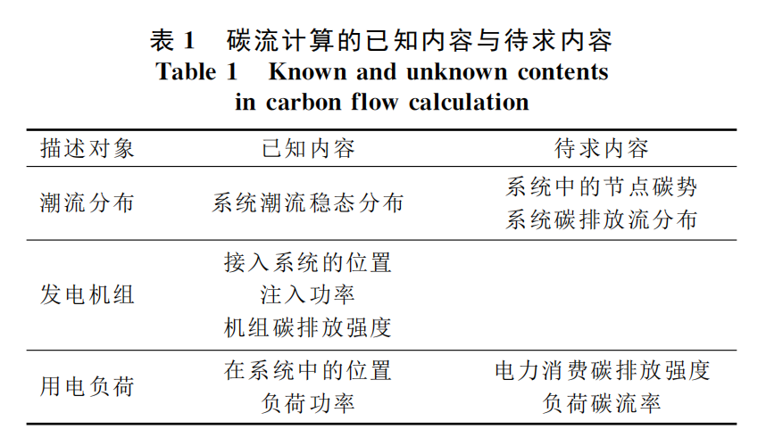 Calculating Carbon Emission Flow in Power Systems Using MATLAB