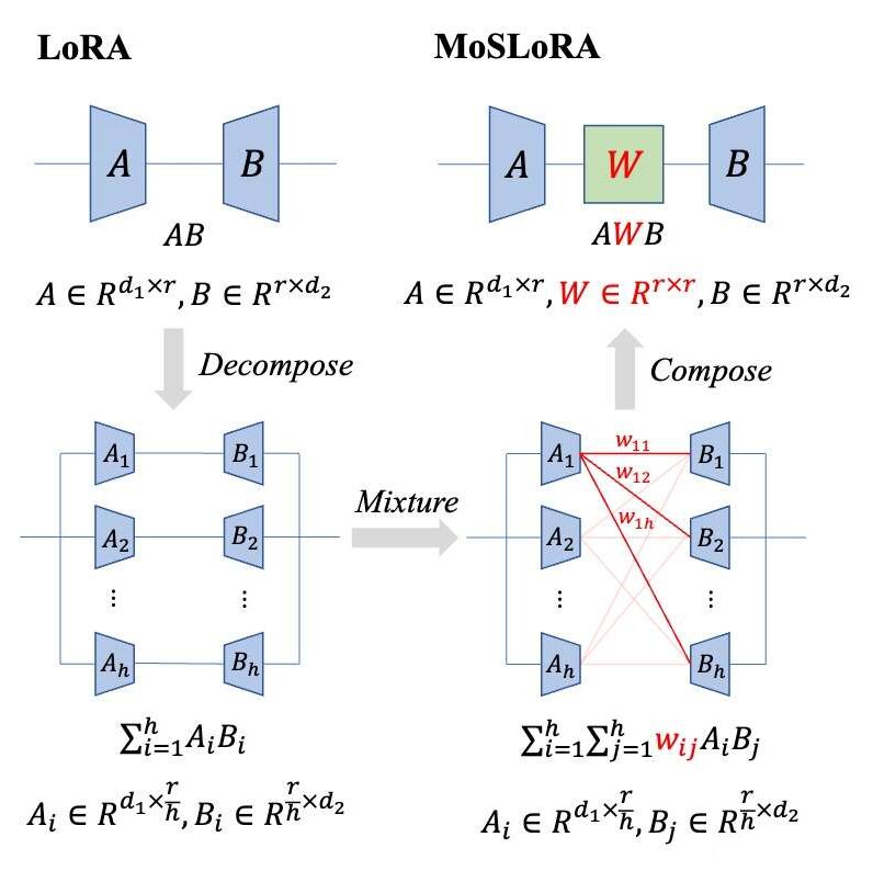 Integrating MoE into LoRA: The Birth of an Article
