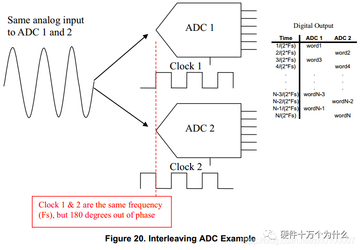 A Comprehensive Guide to High-Speed ADCs