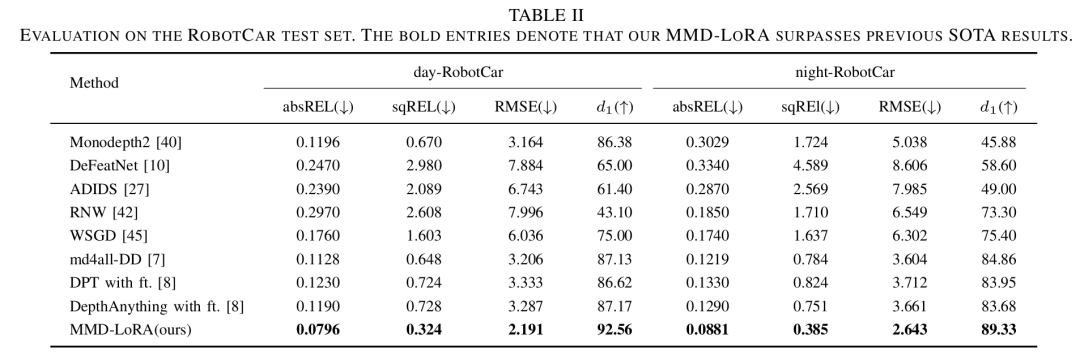 MMD-LoRA: Integrating LoRA and Contrastive Learning for Depth Estimation
