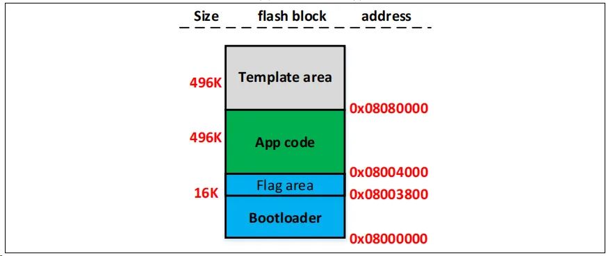 OTA Online Upgrade Process via UART for MCU