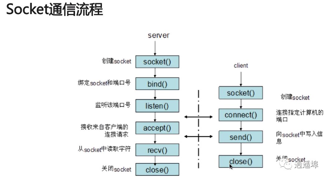 Fundamentals of Networking