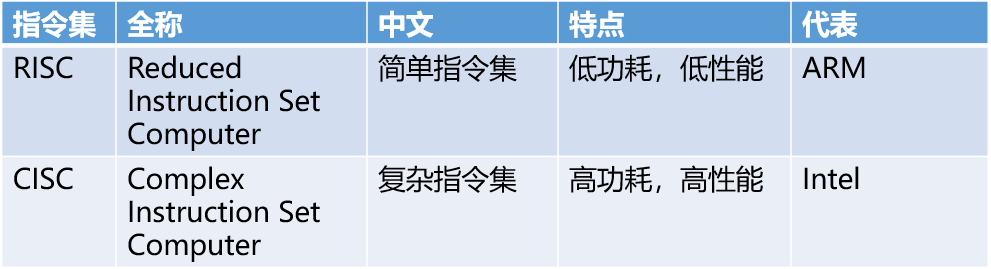 The Development History of ARM Architecture