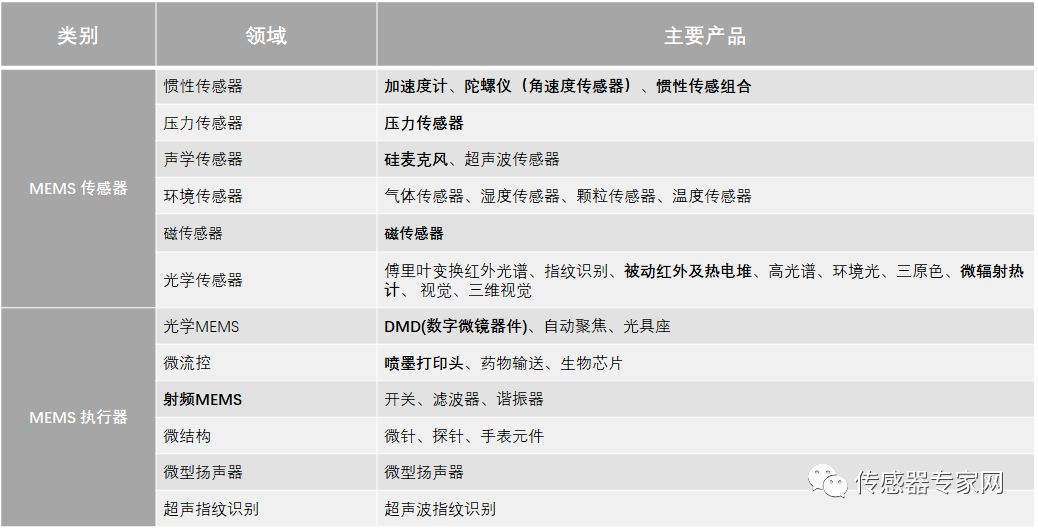 Comprehensive Analysis of the Top 10 MEMS Smart Sensors