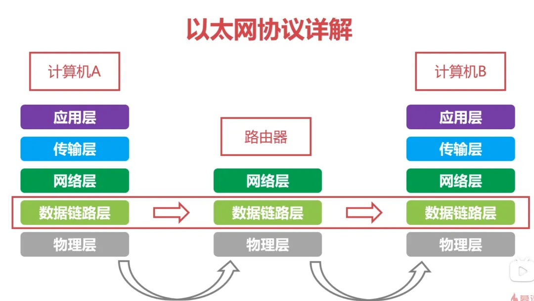 Illustration of Basic Networking Knowledge