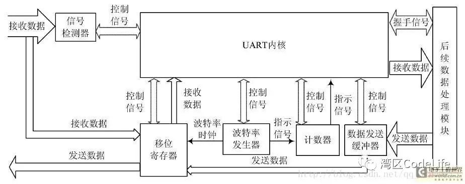 Basics of UART Communication