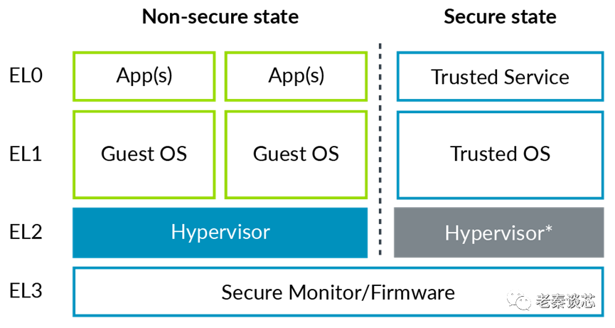 Technical Sharing | ARM Series - Virtualization (Part 2)