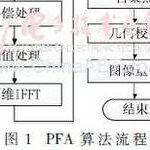 SAR Processing Research and Design Based on Multicore DSP Interconnection Architecture
