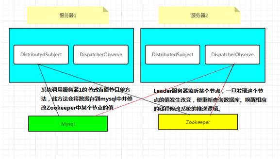 Distributed Dynamic Real-Time Scheduling Solution