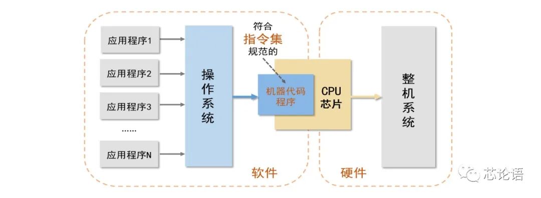 Understanding CPU Instruction Sets and Microarchitectures