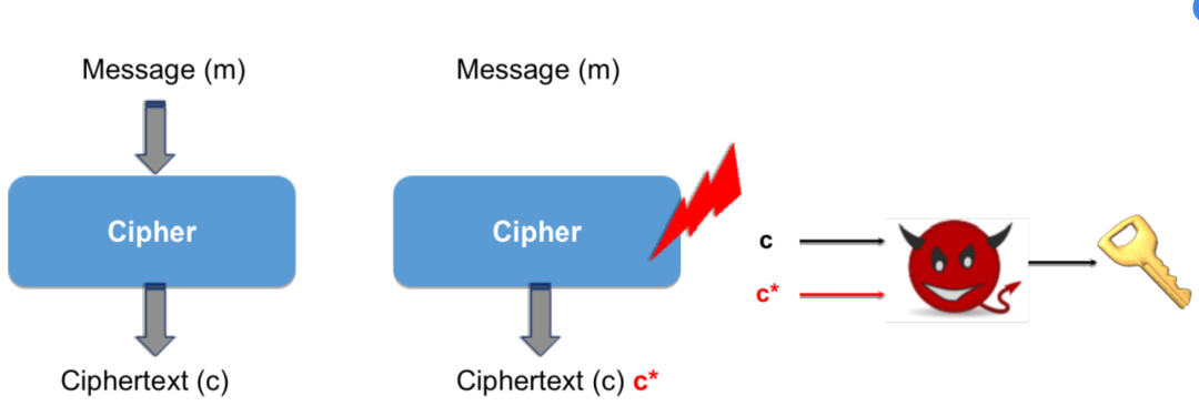 Dynamic Fault Injection Practice on White-box Cryptography Using Unicorn