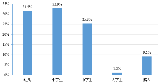 Demand Analysis and Functional Design of Educational Robots