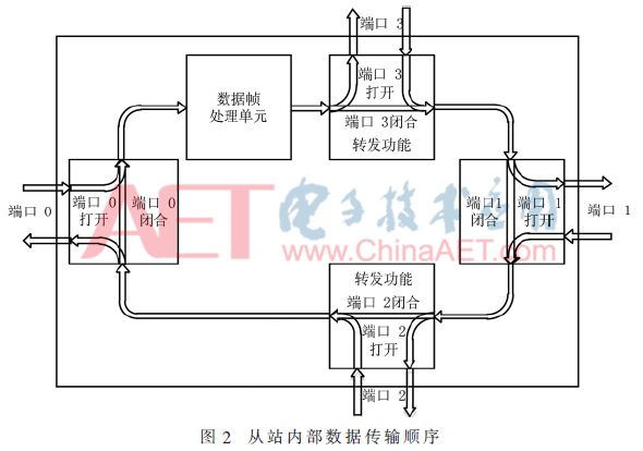 Design of EtherCAT Network Configuration Scheme Based on SII Interface
