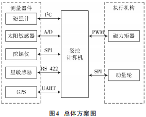 Design of CubeSat Attitude Control Computer Based on STM32