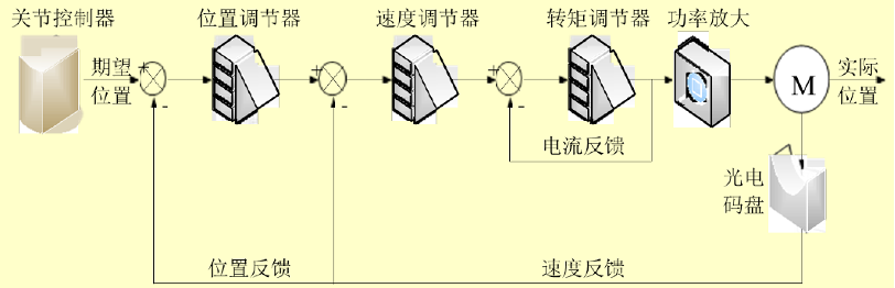 Control Systems and Motion Control of Industrial Robots