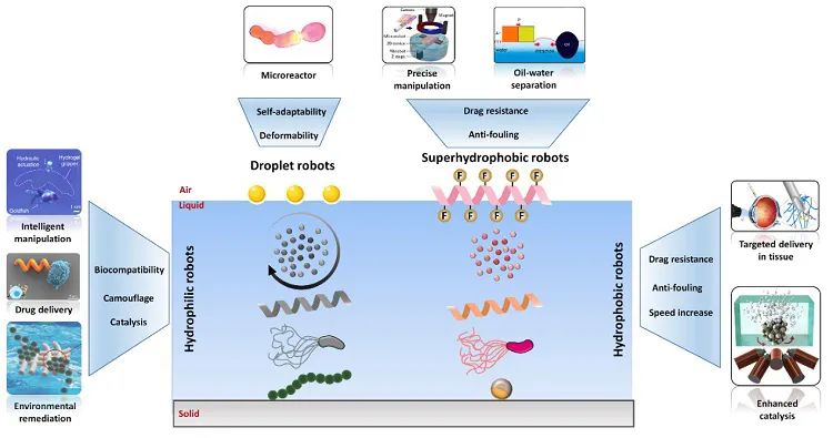 Effects of Surface Interface on Micro-Robots Functionality and Applications