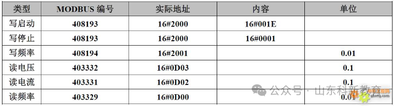 Modbus Communication Register Allocation Table for 35 Inverters