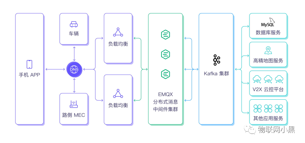 Architecture Design of MQTT Messaging Platform for Millions of Connected Vehicles