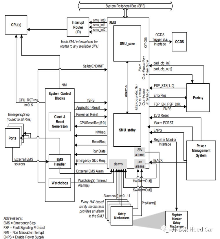 Embedded Development: Core Components of Safety Architecture - SMU