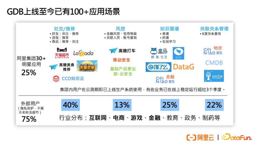 Best Practices of Alibaba Group's Graph Database GDB