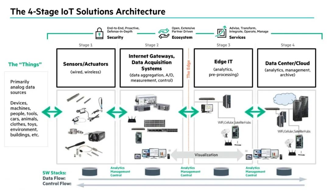 5 Essential Elements and 10 Main IoT Sensors You Didn't Know About