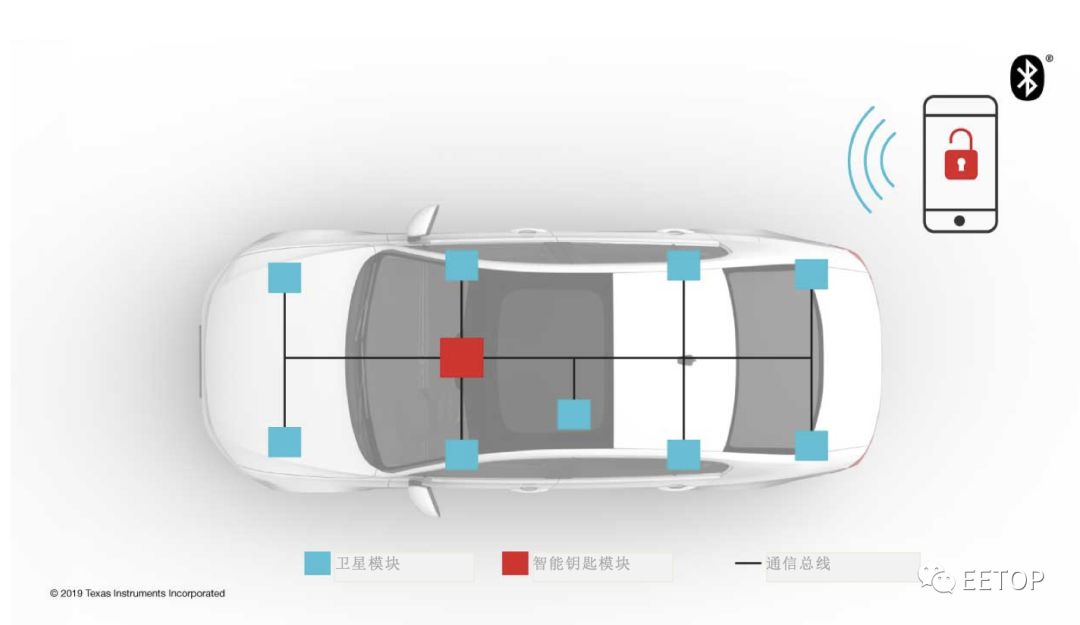 Revolutionizing Automotive Access Control with Bluetooth Low Energy