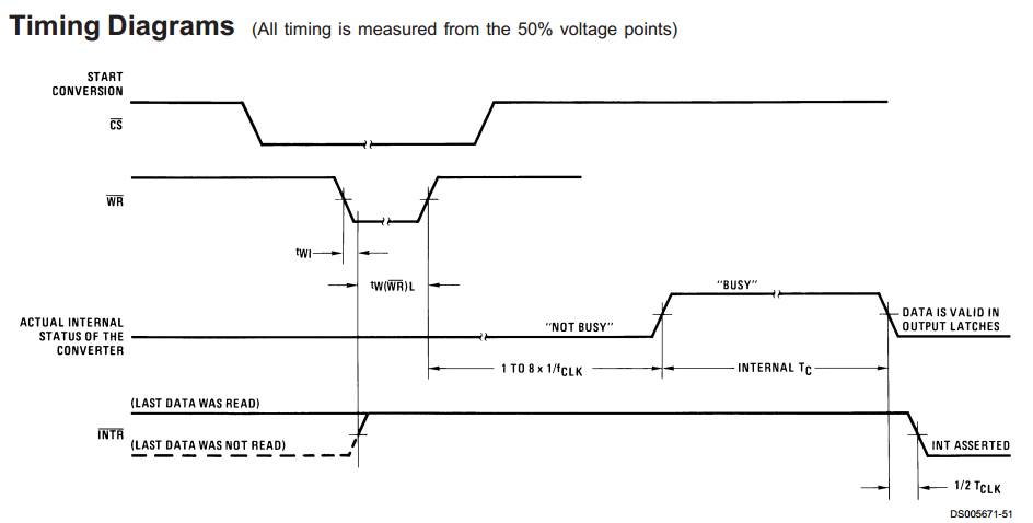Comprehensive Knowledge of D/A and A/D Converters