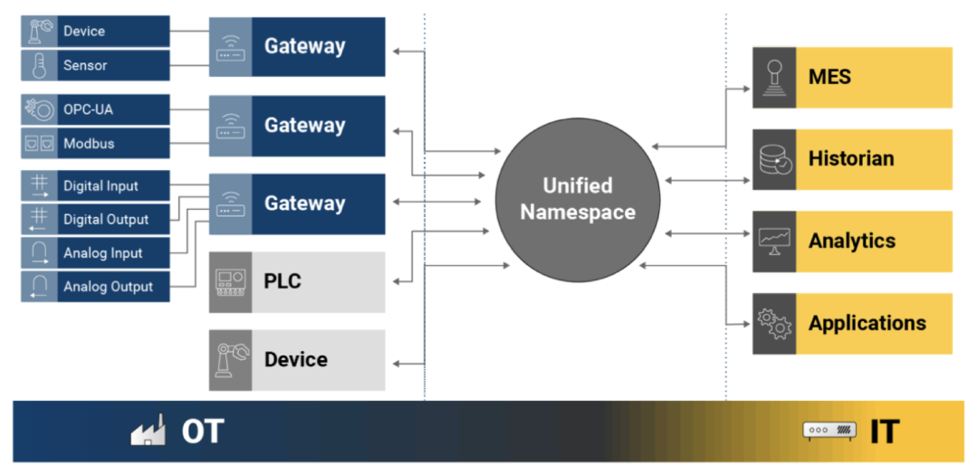 Successful Path to Fully Release Data in Industrial Digital Transformation