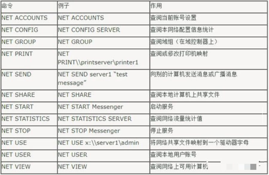 Common Network Commands for Low Voltage Applications