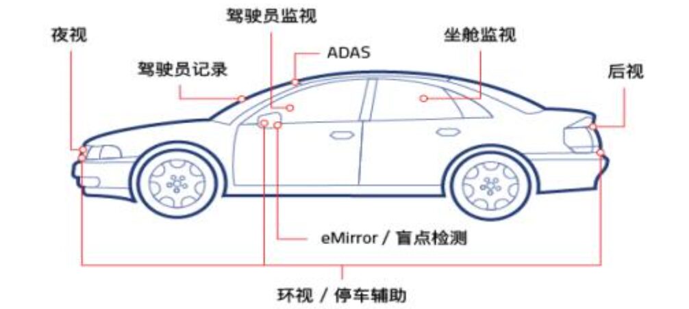 Understanding In-Vehicle Cameras: The Eyes of Autonomous Driving