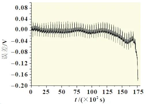 Lithium Battery Parameter Identification and SOC Estimation Based on ESP Model