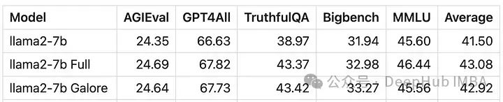 Efficient LLM Fine-Tuning Using GaLore on Local GPU