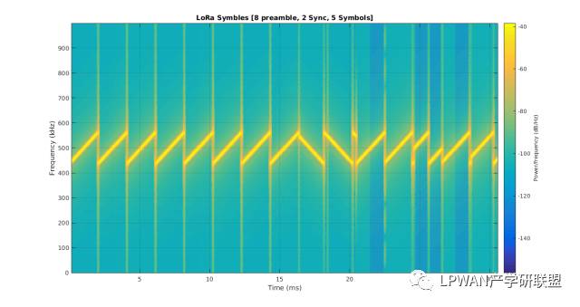 How LoRa Signals Are Generated