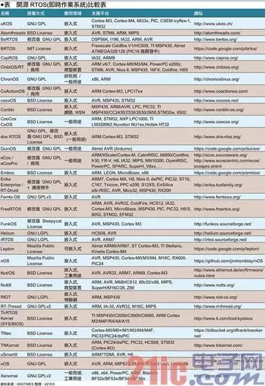 Overview of MCU-Specific RTOS: Small But Complete
