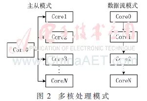 SAR Processing Research and Design Based on Multicore DSP Interconnection Architecture