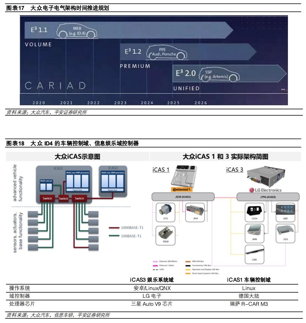 In-Depth Report on Automotive Electronic and Electrical Architecture